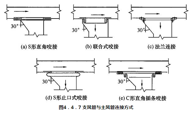 图4．4．7 支风管与主风管连接方式