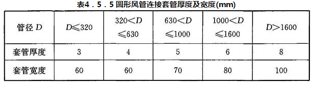 表4．5．5 圆形风管连接套管厚度及宽度(mm)