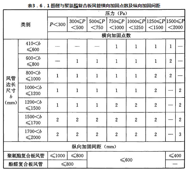 表3．6．1 酚醛与聚氢酯复合板风管横向加固点数及纵向加固间距