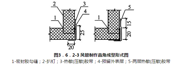 图3．6．2-3 风管制作直角成型形式图