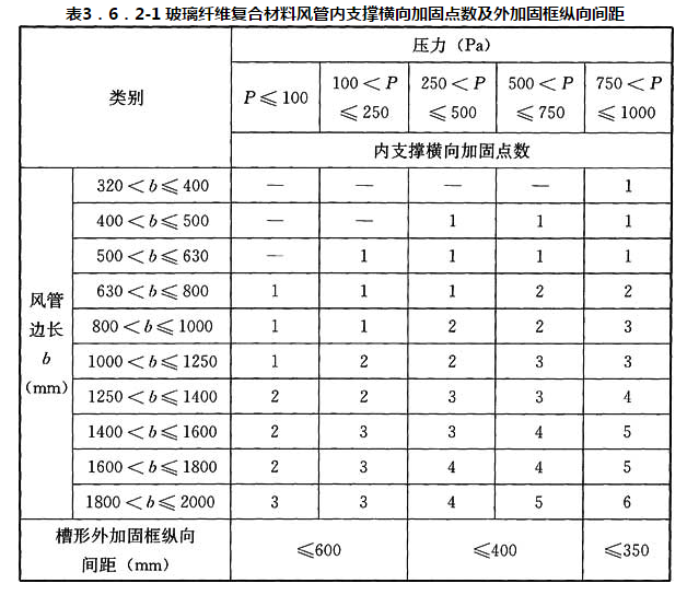 表3．6．2-1 玻璃纤维复合材料风管内支撑横向加固点数及外加固框纵向间距