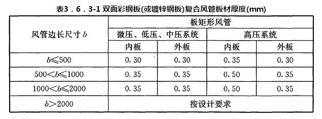 表3．6．3-1 双面彩钢板(或镀锌钢板)复合风管板材厚度(mm)