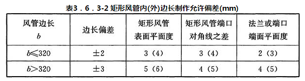 表3．6．3-2 矩形风管内(外)边长制作允许偏差(mm)