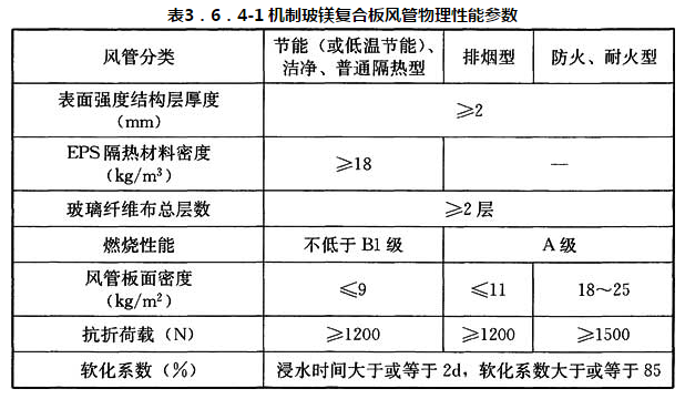 表3．6．4-1 机制玻镁复合板风管物理性能参数