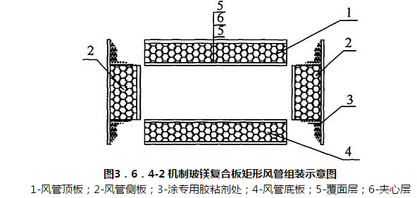 图3．6．4-2 机制玻镁复合板矩形风管组装示意图