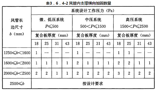 表3．6．4-2 风管内支撑横向加固数量