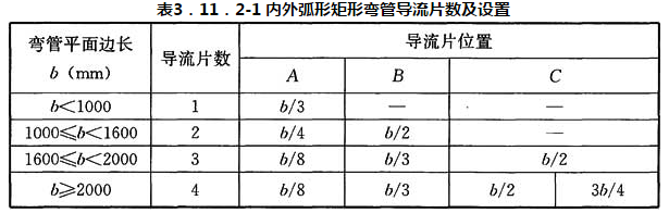 表3．11．2-1 内外弧形矩形弯管导流片数及设置