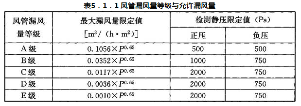 表5．1．1 风管漏风量等级与允许漏风量