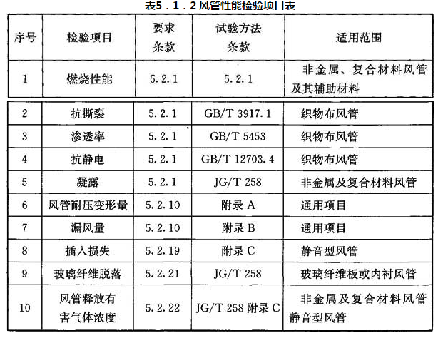 表5．1．2 风管性能检验项目表