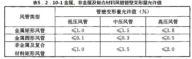 表5．2．10-1 金属、非金属及复合材料风管管壁变形量允许值