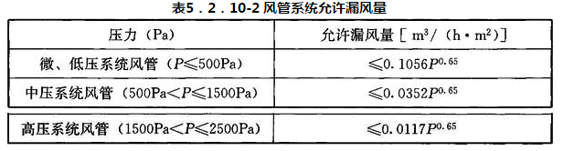 表5．2．10-2 风管系统允许漏风量