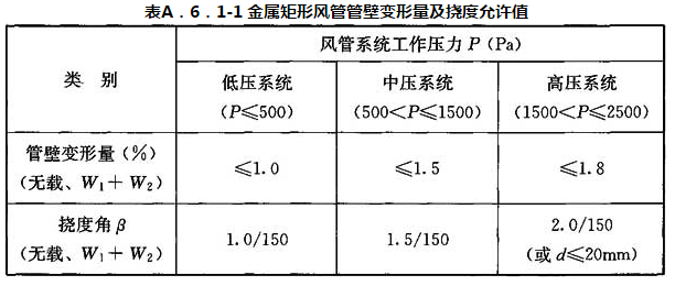 表A．6．1-1 金属矩形风管管壁变形量及挠度允许值