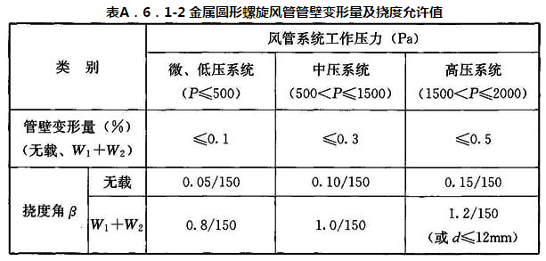 表A．6．1-2 金属圆形螺旋风管管壁变形量及挠度允许值