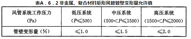 表A．6．2 非金属、复合材料矩形风管管壁变形量允许值