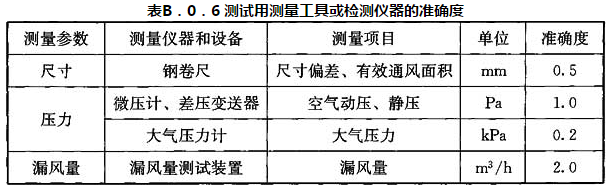 表B．0．6 测试用测量工具或检测仪器的准确度