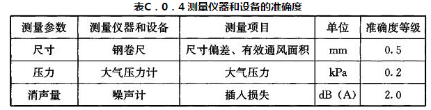 表C．0．4 测量仪器和设备的准确度