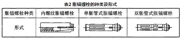 表2 胀锚螺栓的种类及形式
