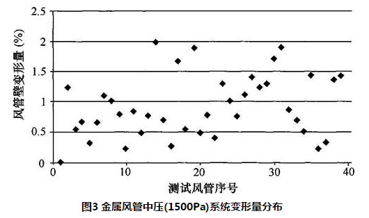 图3 金属风管中压(1500Pa)系统变形量分布