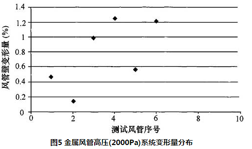 图5 金属风管高压(2000Pa)系统变形量分布