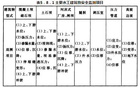 表5.8.1 主要水工建筑物安全监测项目