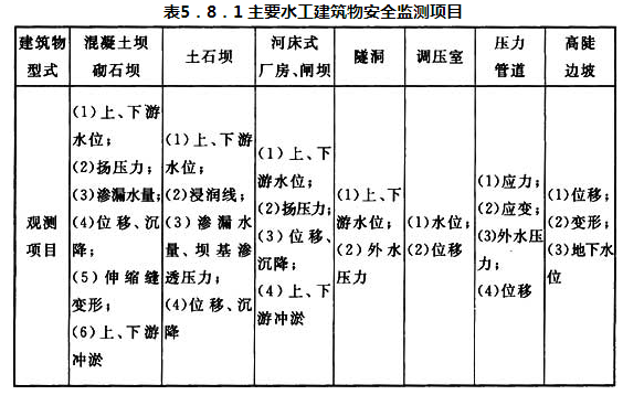 表5．8．1 主要水工建筑物安全监测项目