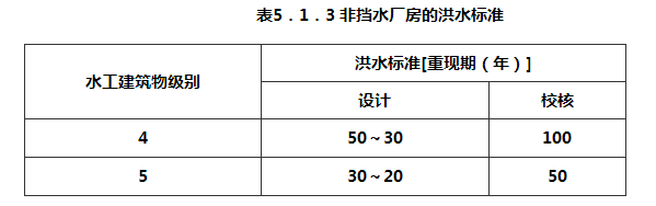 表5.1.3 非挡水厂房的洪水标准