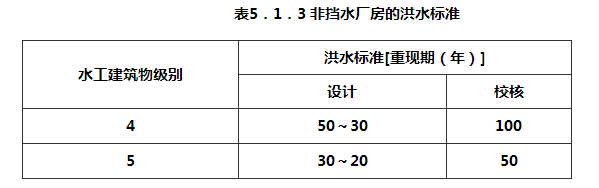 表5．1．3 非挡水厂房的洪水标准