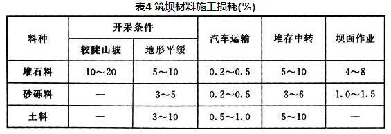 表4 筑坝材料施工损耗(%)
