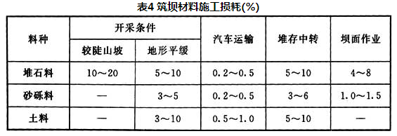 表4 筑坝材料施工损耗(％)