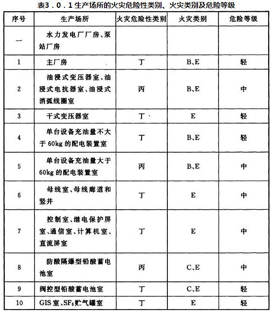 表3．0．1 生产场所的火灾危险性类别、火灾类别及危险等级