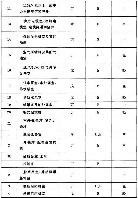 表3．0．1 生产场所的火灾危险性类别、火灾类别及危险等级