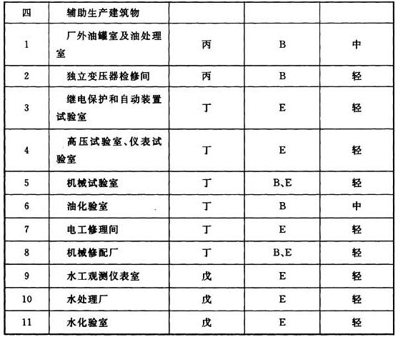 表3．0．1 生产场所的火灾危险性类别、火灾类别及危险等级