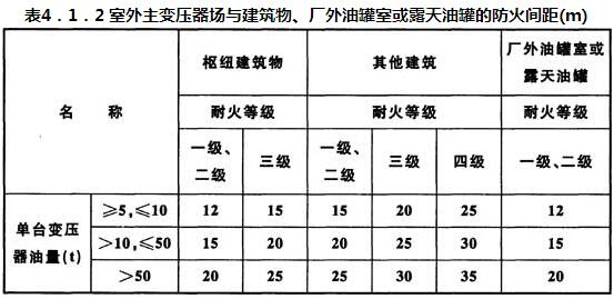 表4．1．2 室外主变压器场与建筑物、厂外油罐室或露天油罐的防火间距(m)