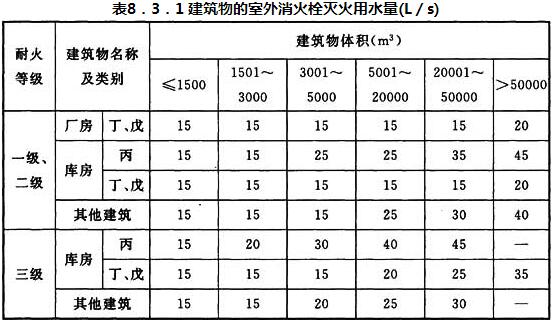 表8．3．1 建筑物的室外消火栓灭火用水量(L／s)