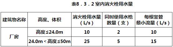 表8．3．2 室内消火栓用水量