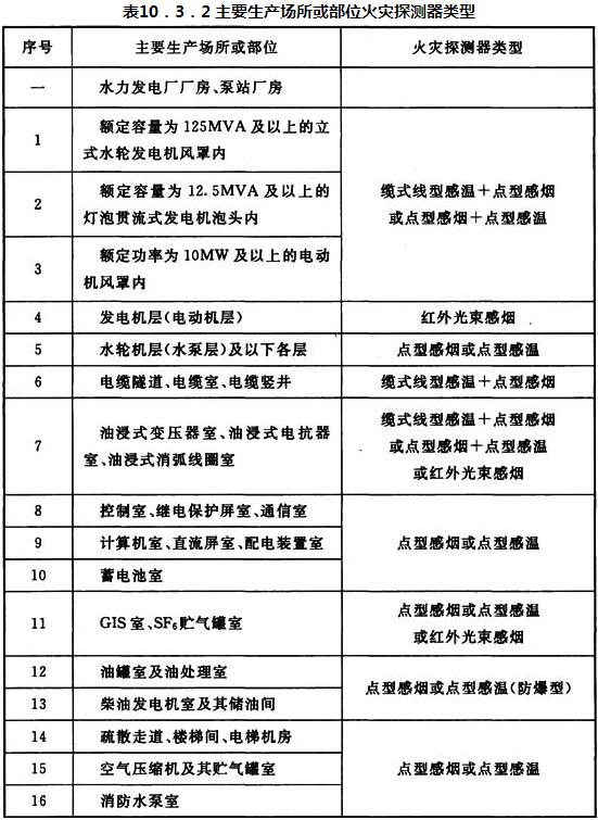 表10．3．2 主要生产场所或部位火灾探测器类型