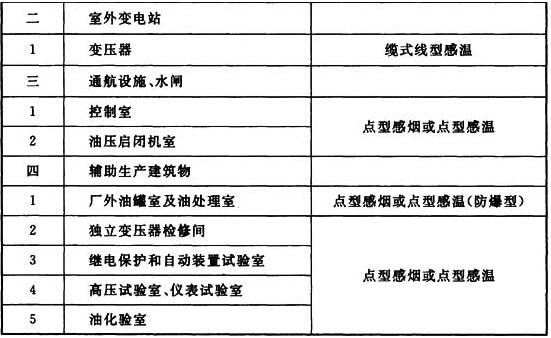 表10．3．2 主要生产场所或部位火灾探测器类型