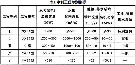 表1 水利工程等别指标