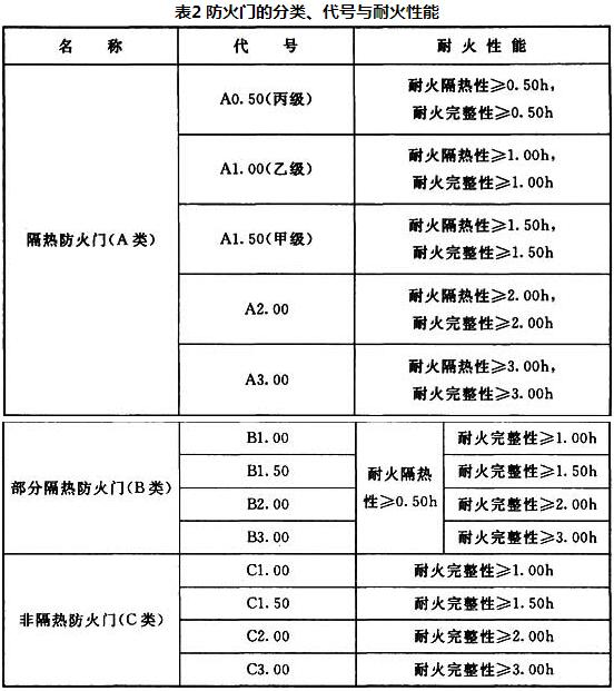 表2 防火门的分类、代号与耐火性能