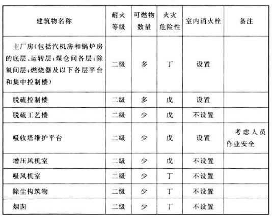 表6 建筑物室内消火栓设置