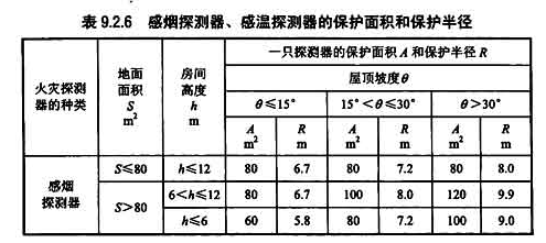 表9.2.6感烟探测器、感温探测器的保护面积和保护半径