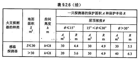 表9.2.6(续)