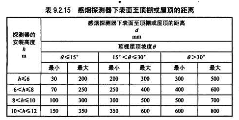 表9.2.15感烟探测器下表面至顶棚或屋顶的距离