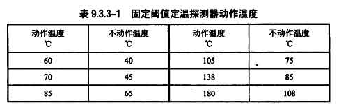 表9.3.3-1固定阈值定温探测器动作温度