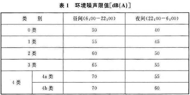 表1  环境噪音限值[dB(A)]