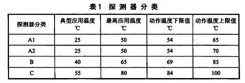 表1探测器分类