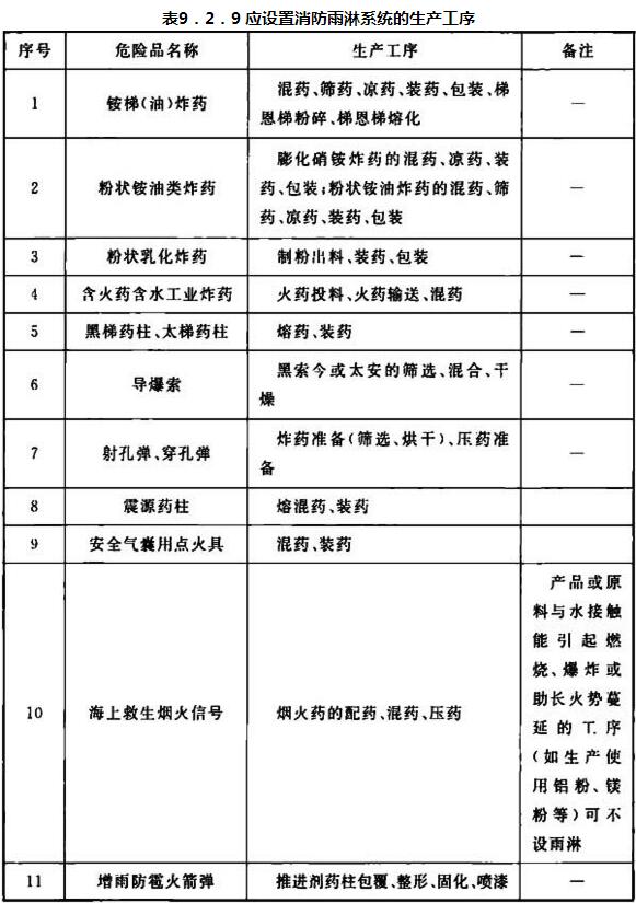 表9．2．9 应设置消防雨淋系统的生产工序