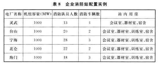 表8企业消防站配置实例