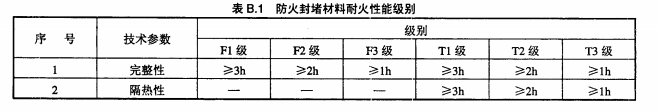 表B.1防火封堵材料耐火性能级别