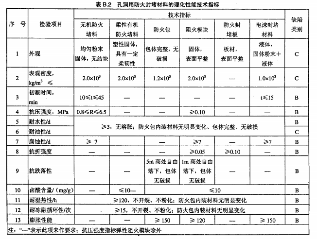 表B.2孔洞用防火封堵材料的理化性能技术指标